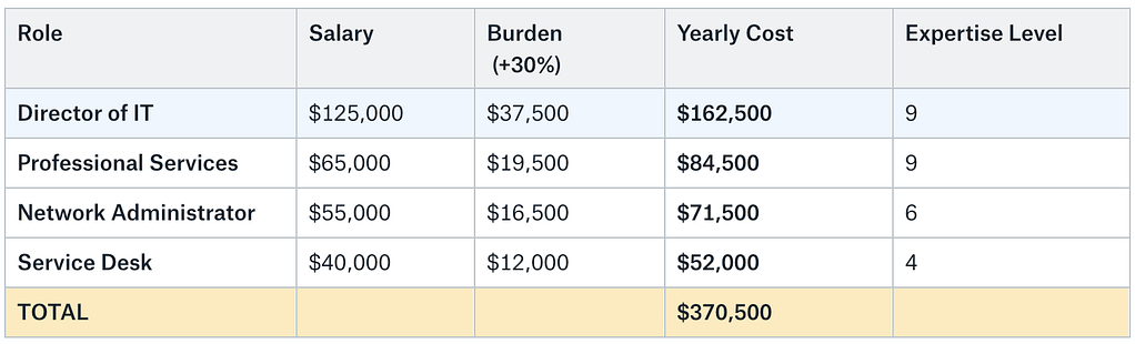 IT Service Partner vs In-House IT: A Cost Breakdown | Limetree Labs