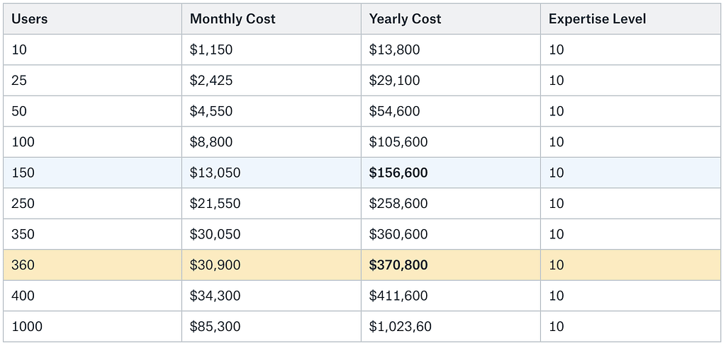 IT Service Partner vs In-House IT: A Cost Breakdown | Limetree Labs