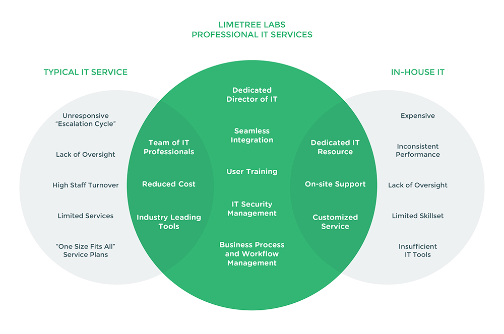 limetree labs venn diagram